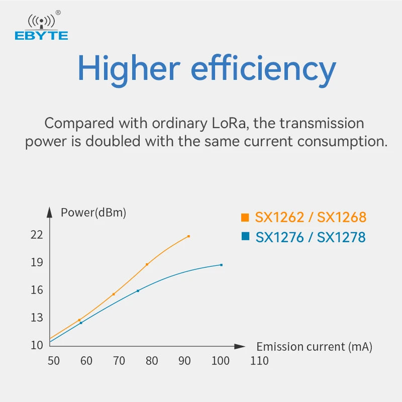 Ebyte E22-170M33S 23dBm 16km 170.125MHz SPI SX1262 Chip LoRa Wireless Module RF Transceiver LoRa Spread Spectrum Technology