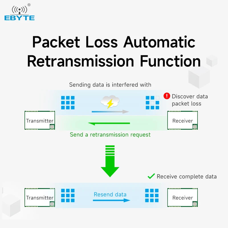 Ebyte E34-2G4H20SX 20dBm TTL level out 2.5km Half-duplex Automatic frequency hopping 2.4GHz Wireless data transmission module