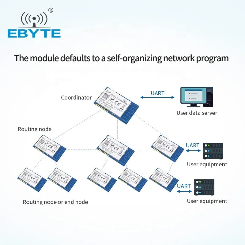 Ebyte E18-MS1PA2-PCB TI CC2530 PA LNA zigbee wireless module AD HOC net zigbee relay module for wireless remote control E18-MS1PA2-PCB