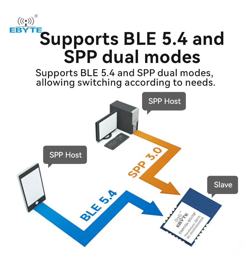 Ebyte EWM104 series BLE5.4 Serial Port to Dual-mode BLE Wireless Slave Module Ble Module Development Board UART 2.4GHz at Commands Serial Port Configuration