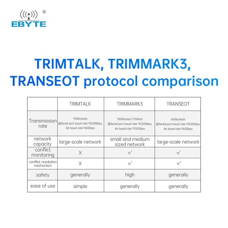 Ebyte RD400D TI CC1200 UART 5.6Km 410-470MHz 30dBm TRIMTALK/TRIMMARK3/TRANSEOT Module