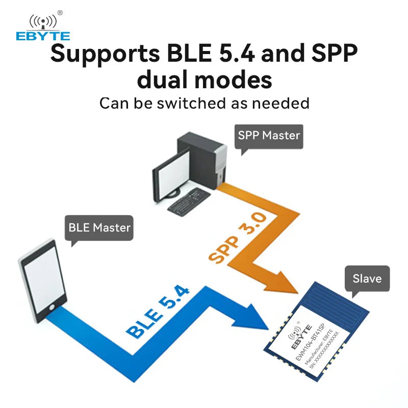 Ebyte E104-BT40X BLE 4.2+3.0 SPP Version Serial Port to Dual-mode BLE Module 2.4GHz Slave Role UART Transparent Transmission