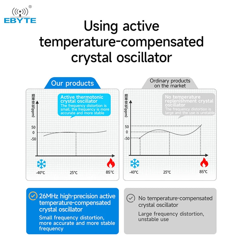 Ebyte EWM108-GN05S UART Sub-meter BDS/GPS/GLONASS/Galileo/QZSS/SBAS GNSS Dual-frequency positioning wireless module