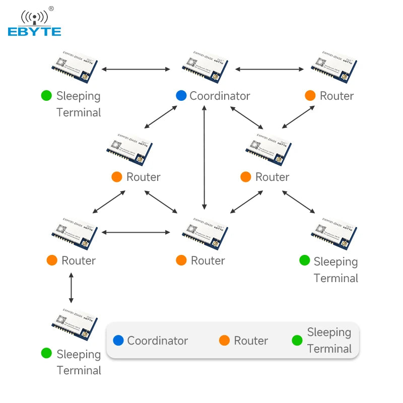 $0.1 Buy 2 Sample (Limit 2)! Pay Shipping Only to Buy Ebyte EWM181-Z04SX UART 4.5dBm 2.4GHz ZigBee3.0 Serial wireless module