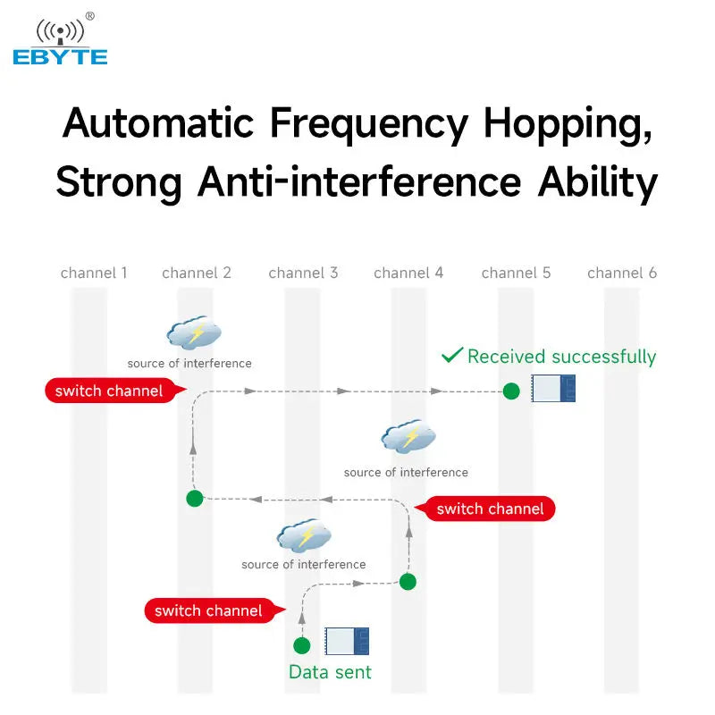 Ebyte OEM ODM E34-2G4H11S Low latency High transmission rate automatic frequency hopping 2.4GHz wireless module