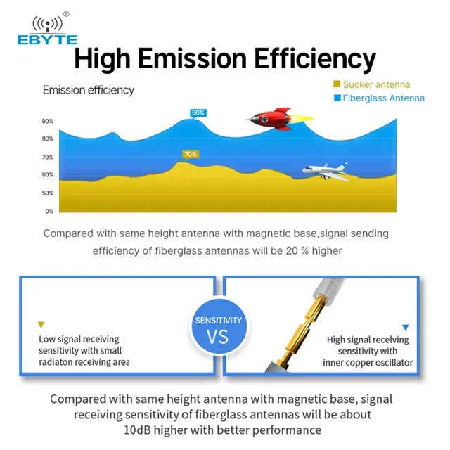 Ebyte Omnidirectional Fiberglass Antenna High Gain 230/433/470/915/868MHz Long Communication Distance for LoRa Modules  Gateways