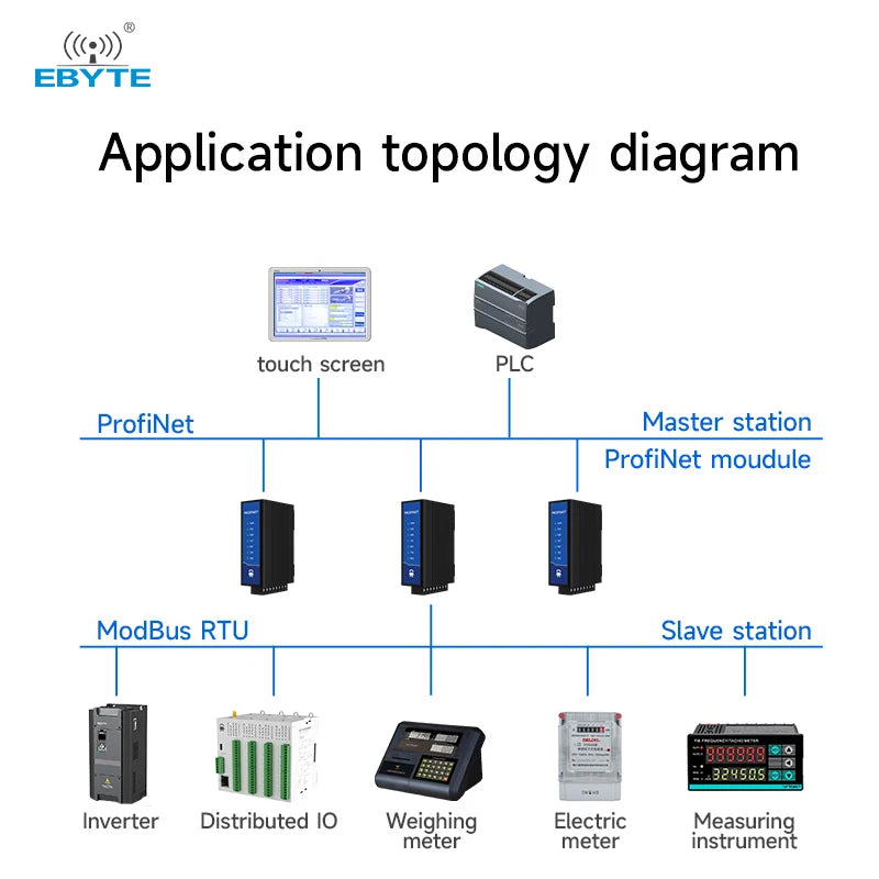 Ebyte PN1 Series RS485+RS422+RJ45 ProfiNet to ModBus Gateway RTU Single-port and Dual-port Profinet Gateway EU CE Certification Applicable to Siemens PLC