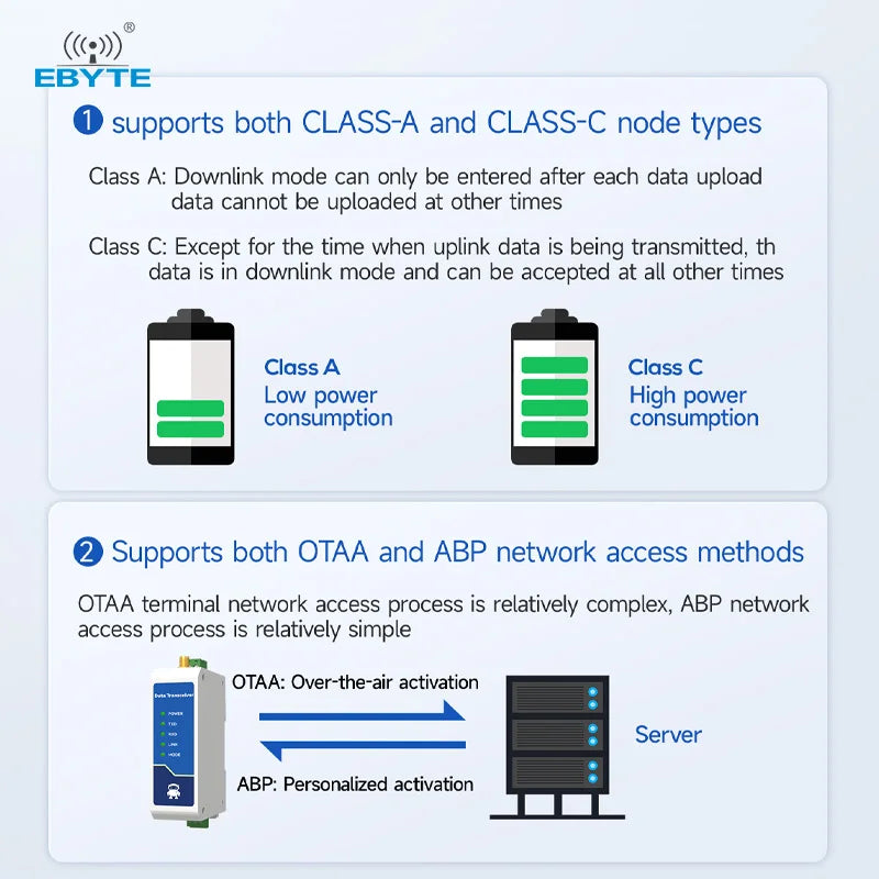Ebyte E95 Series LoRaWAN Wireless Data Transmitter RS232/RS485 Rail-mounted Radio Standard LoRaWAN Protocol ABP/OTAA 22dBm 5km
