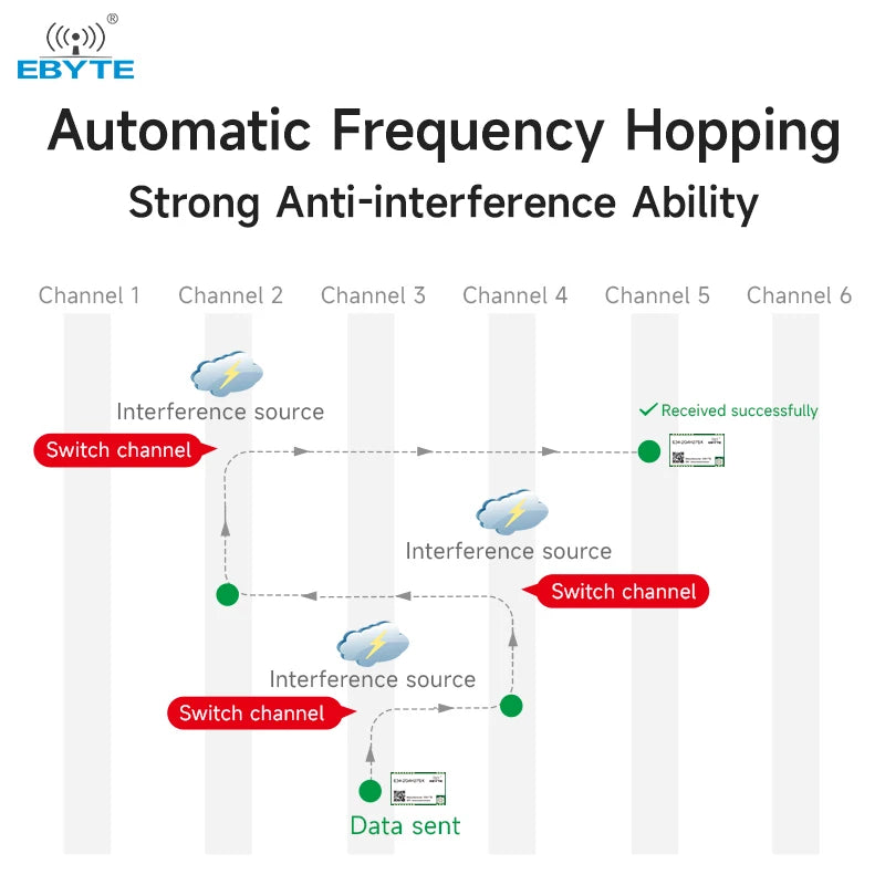 Ebyte E34-2G4H27SX 27dBm 5km Automatic frequency hopping 2.4GHz half-duplex high-speed transparent Serial wireless module