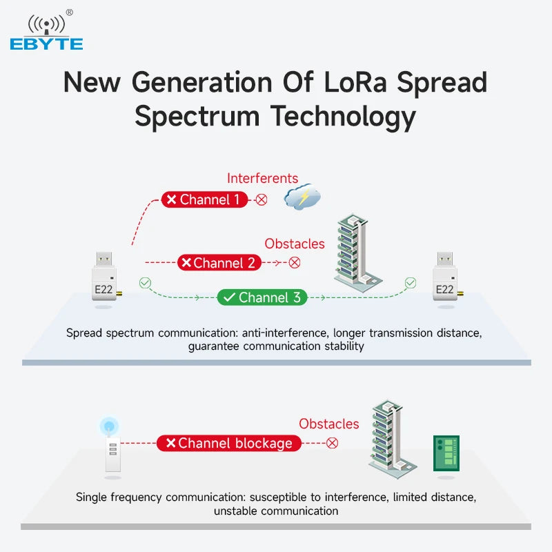 Ebyte E22-400T22U SX1268  Firmware upgrade Long distance USB module Wireless LoRa spread spectrum module