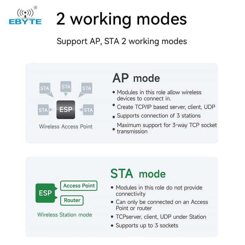 Ebyte EWM103-W15SX/W15SP 20dBm High Cost Performance MINI Size 2.4GHz BLE5.1 WiFi+BLE Dual Mode Wireless Module WiFi Module test Kit