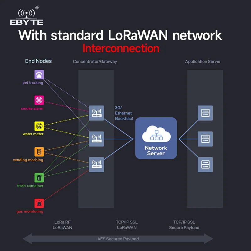 EBYTE E870 O Series LoRaWAN Gateway Industrial-grade Multi-channewireless Gateway Half-duplex LoRa 470/868/915MHz 27dBm 3km