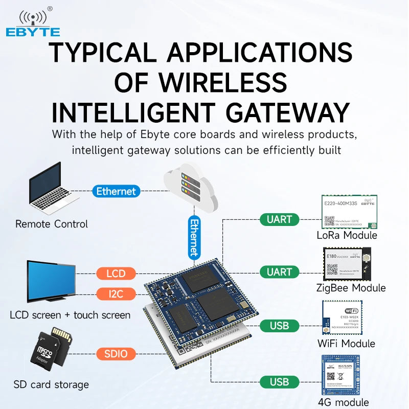 Ebyte ECK20-6Y28A2MN5M-I ARM Dual CAN Dual Ethernet low power MPU design Linux processor i.MX6ULL Embedded core board