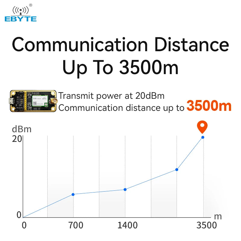 EBYTE OEM E48-433MBL-01 Wireless module Small size low power consumption 433MHz RF transceiver CMT2310A chip test kit