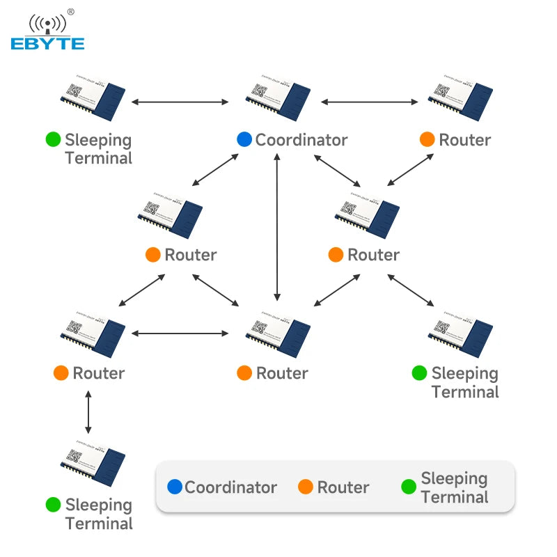 Ebyte EWM181-Z04SP Ad Hoc Network Data transmission UART PCB antenna interface 4.5dBm 2.4GHz ZigBee3.0 Serial wireless module