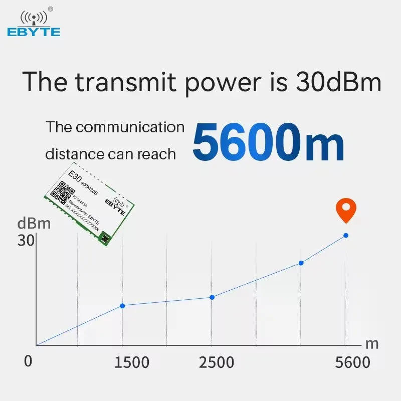 Ebyte E30-400M30S(4438) 30dBm low power consumption SPI 425-525MHz SI4438 chip wireless radio frequency module