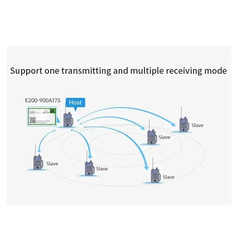 Ebyte E200-900A17S Small size Wholesale Long Range 2.4ghz wireless audio transmitter receiver module 863MHz 928MHz 17dBm