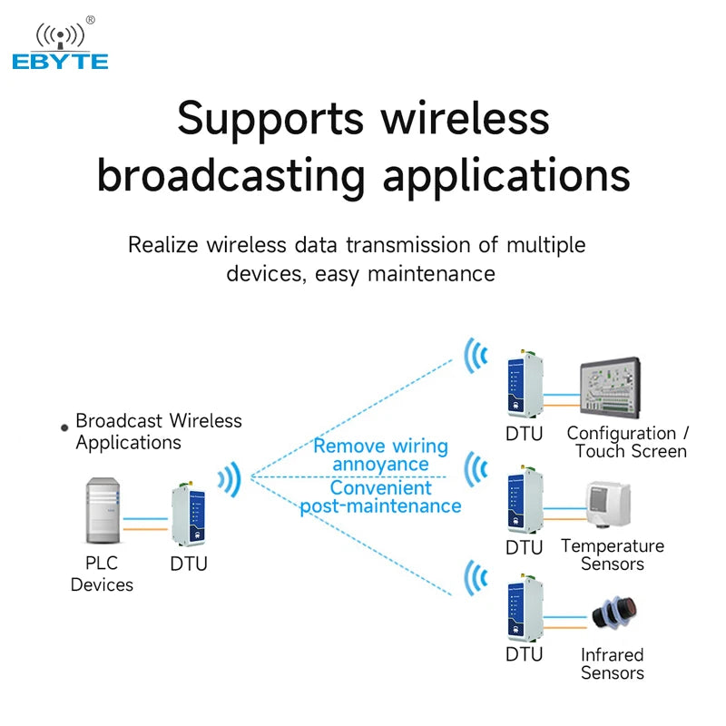 Ebyte E95-DTU(900SL30-232)10km 30dBm Support Modbus and other protocols 868MHz LoRa RS232 wireless data transmission radio dtu