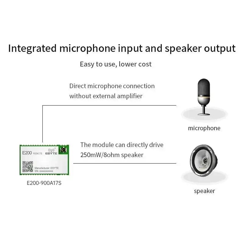 Ebyte E200-900A17S Small size Wholesale Long Range 2.4ghz wireless audio transmitter receiver module 863MHz 928MHz 17dBm