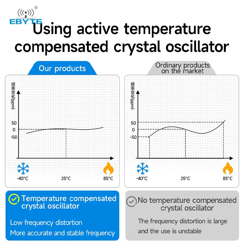0.1$ Free Sample(Limit 2 pcs per person of all sample models) Ebyte EWM108-GN05 Series Sub-meter High-precision Positioning GPS BeiDou Satellite GNSS Dual-frequency Positioning Module