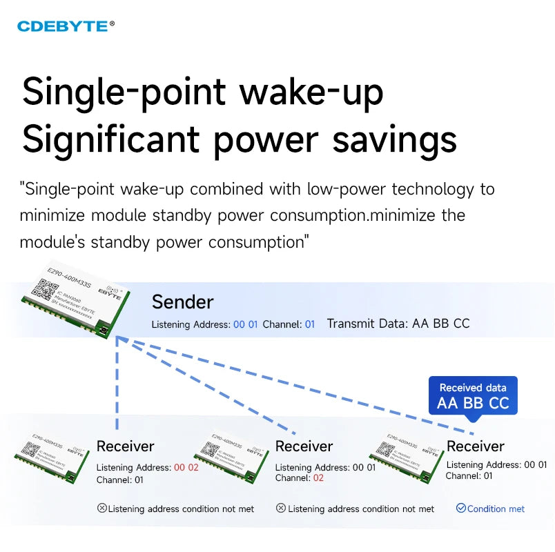 Ebyte E290-400M30S/33S PAN3060/PAN3029 SPI 30/33dBm 10km 433/470MHz Scheme RF Wireless Module and Wireless module development board 433/470MHz LoRa Module Global License-Free ISM