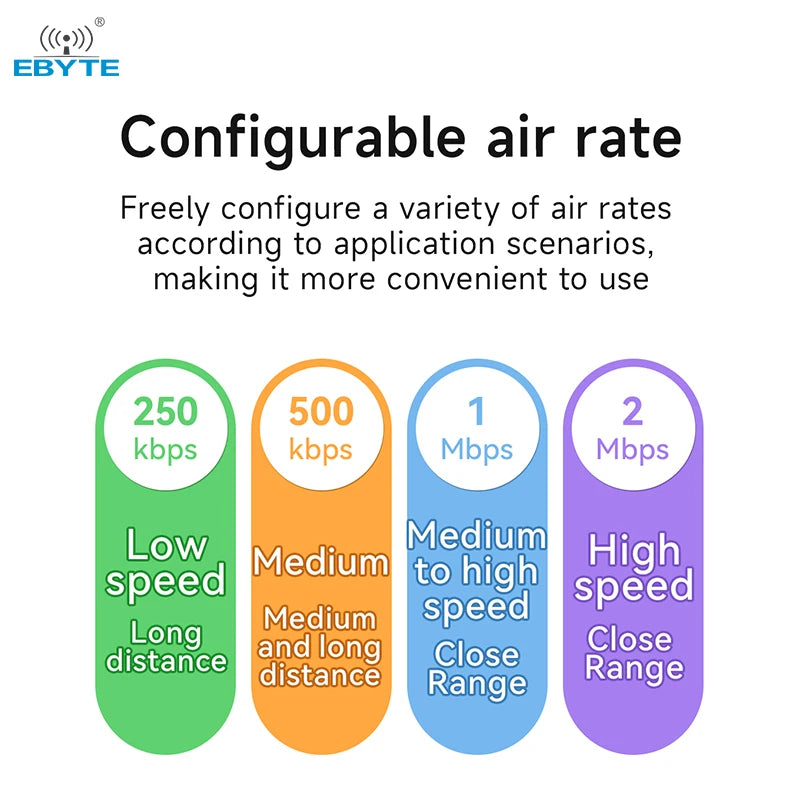 Ebyte E35-2G4T10S-TB UART interface Low power consumption 2.4GHz Wireless transparent transmission module development board