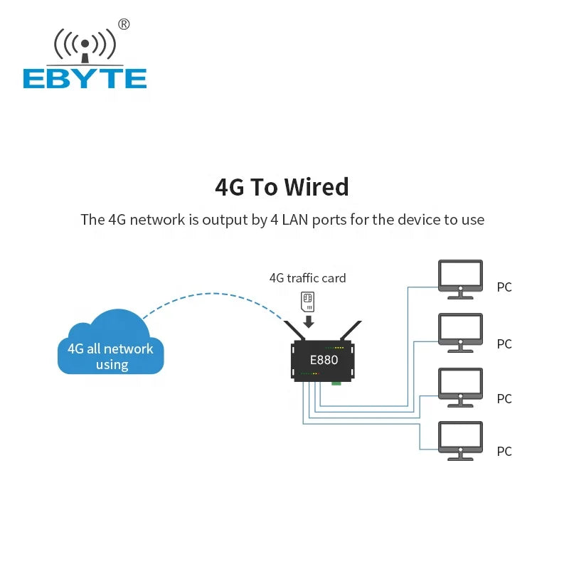 E880-IR01 Networking Modules Iot Sensors Ethernet 4G Modules Industrial Wireless Gateway Ebyte