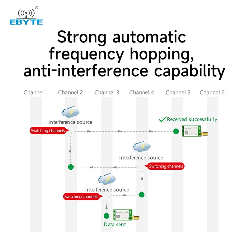 Ebyte E62 Series Full-duplex Automatic Frequency Hopping Wireless Module 433mhz 24ghz Wireless Rf Receiver Module 20/30dBm 1/3km