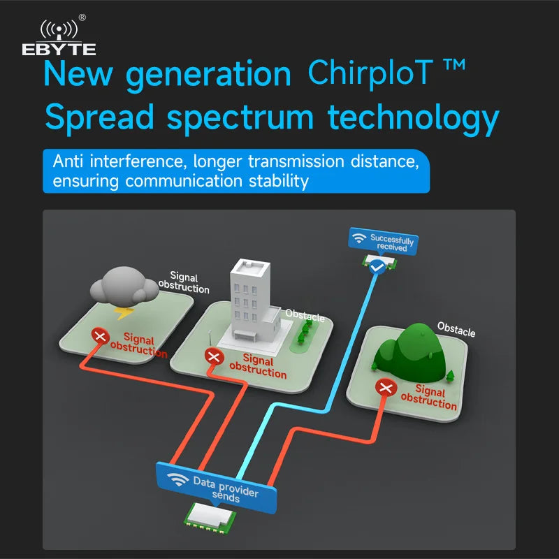 Ebyte E290 Series 433/470MHz PAN3029/PAN3060 RF Chip SX1268/SX1262 LoRa Module 20/30dBm FSK GFSK 5/10/16km Module Development Board