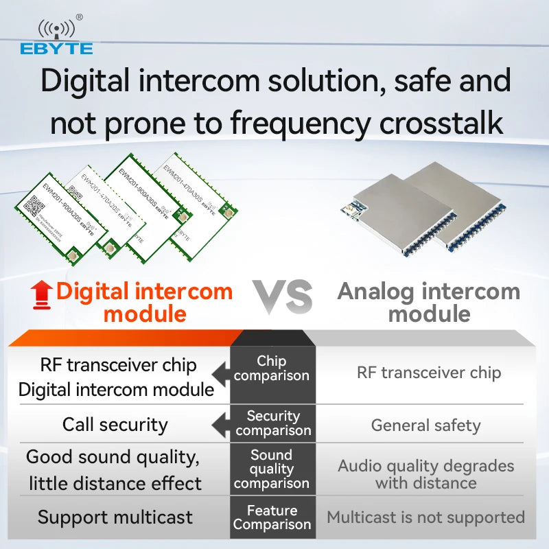 Ebyte EWM201 Series Wireless Voice Intercom Module and Development Board 20/30dBm 868/915MHz Digital Intercom Voice Transmission