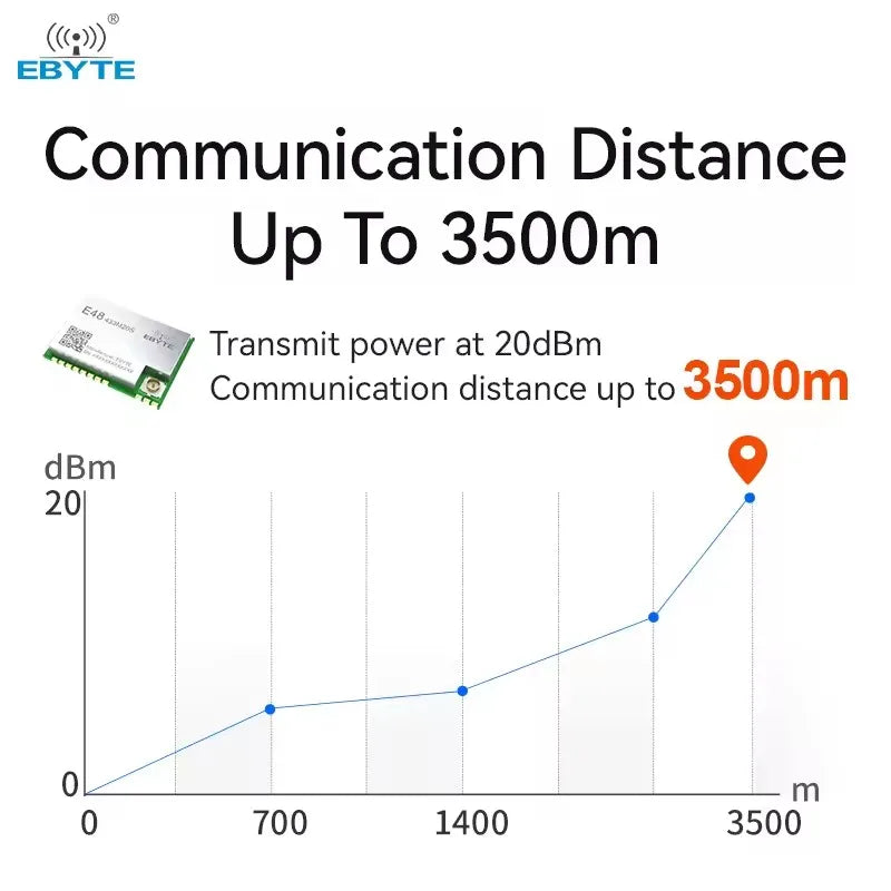 EBYTE OEM E48-433M20S Wireless module Small size low power consumption 433MHz RF transceiver CMT2310A chip