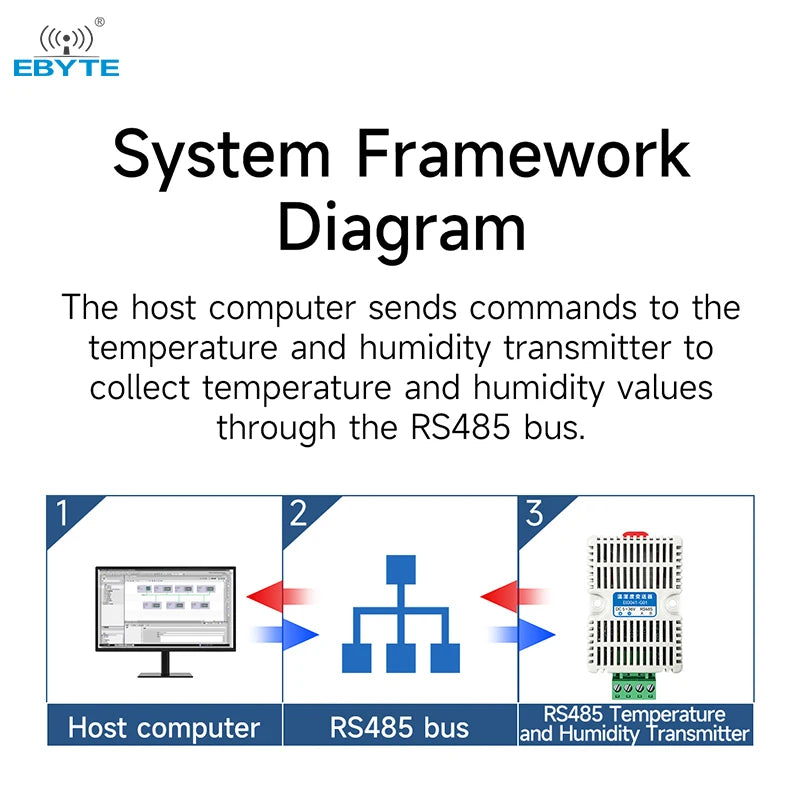 Ebyte EID041-G01 High-precision Acquisition Industrial Module Rail Modbus-RTU Protocol RS485 Temperature and Humidity Sensor