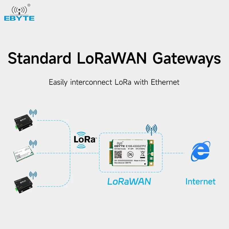 Ebyte E106-433G27P2 Lora module Sx1302 wireless Lora gateway RF SPI interface 433Mhz