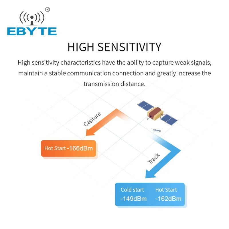 Ebyte ODM E108-GN02S GPS GLONASS Tracker GSM RTK Tracking Module Multi-mode GNSS Satellite Positioning Navigation Module GPS