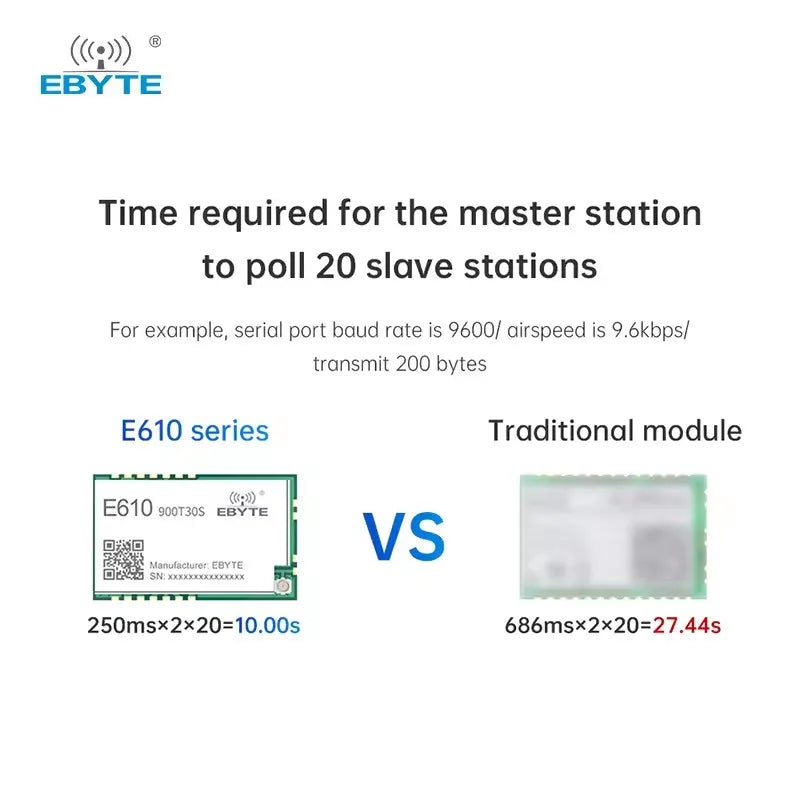 Ebyte E610-900T30S Unlimited high-speed continuous transmission Wireless data transmission module Wireless Serial Port Module