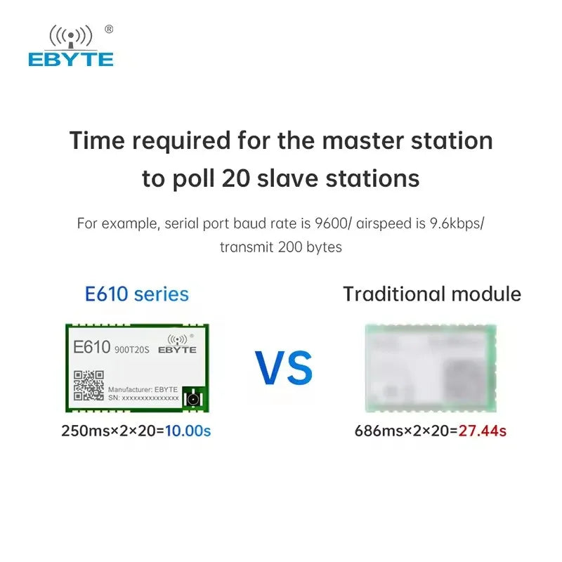 Ebyte E610-900T20S Unlimited high-speed continuous transmission Wireless data transmission module Wireless Serial Port Module