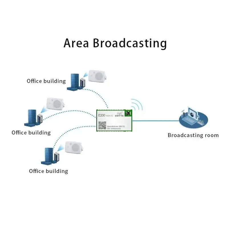 Ebyte E200-900A17S Small size Wholesale Long Range 2.4ghz wireless audio transmitter receiver module 863MHz 928MHz 17dBm