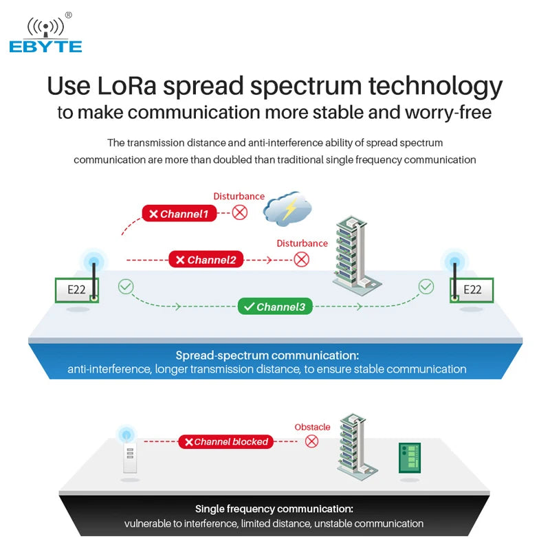 Ebyte E22-900T22S-V2 UART 5Km Range 868Mhz 915Mhz 22dBm SMD CE FCC LoRa Wireless Transmitter RF Module  Semtech SX1262