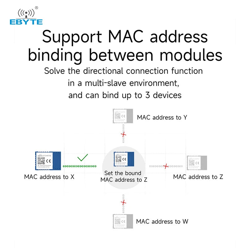 Ble Module Interface Ebyte EWT104-BT52 BLE Low Power BLE to Serial Port Module Test Suite ...