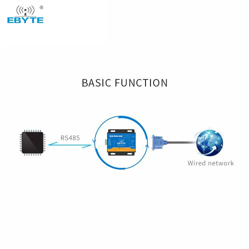 E810-DTU(RS)  RS232 TO RS485/RS422 Two Way Transparent Transmission Server Port Converter