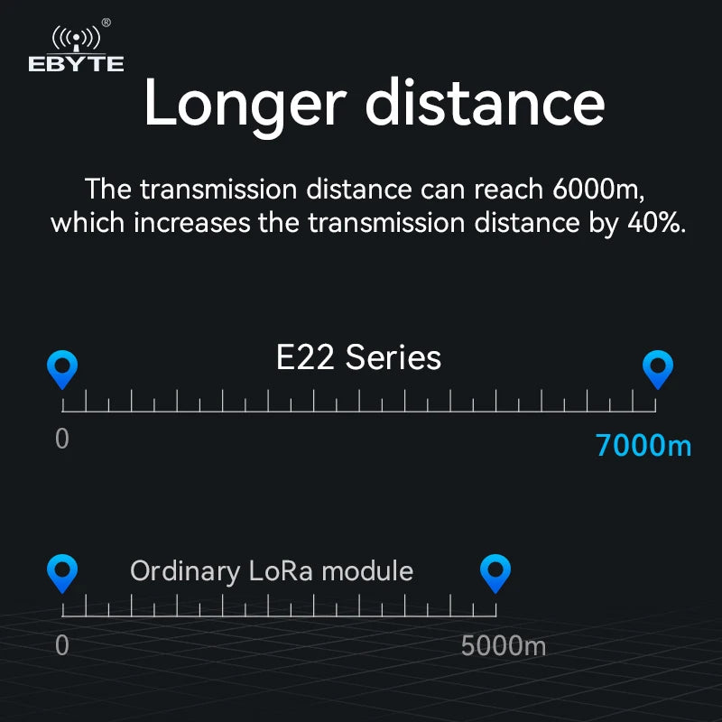 Ebyte E22-170M33S 23dBm 16km 170.125MHz SPI SX1262 Chip LoRa Wireless Module RF Transceiver LoRa Spread Spectrum Technology