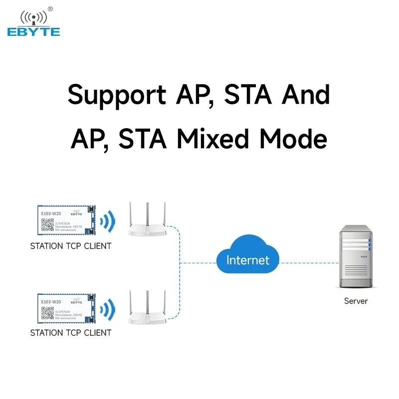 EBYTE E103-W20(7688) MT7628AN IEEE802.11b/g/n 24dBm Serial port to wifi low power consumption wifi modules