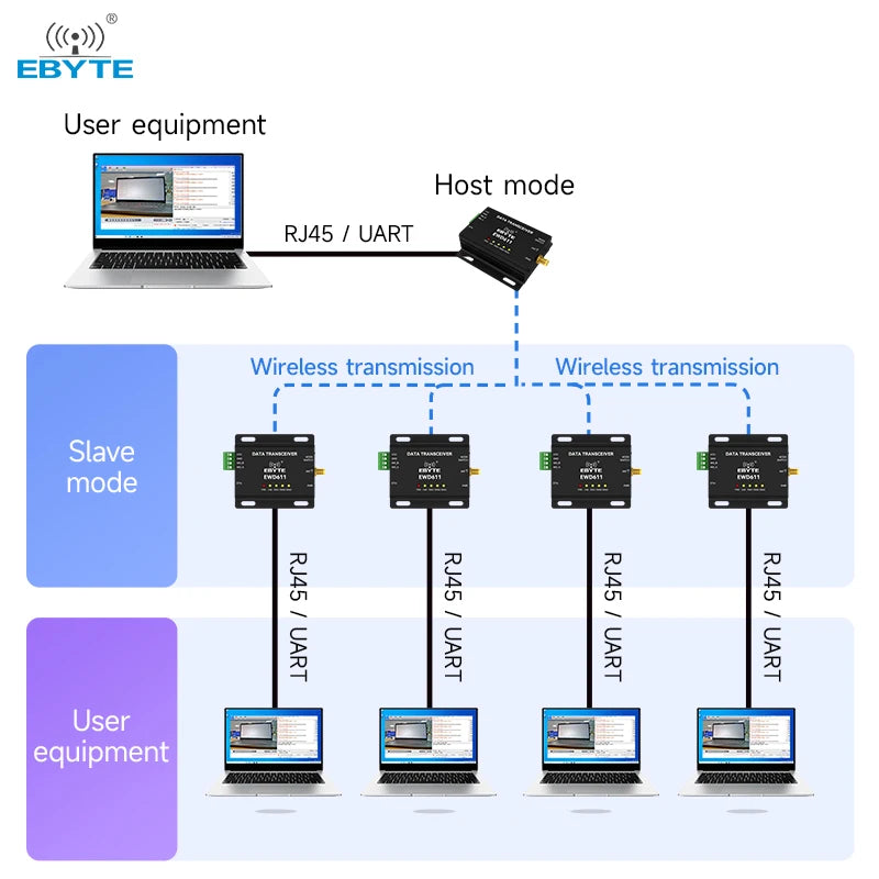 Ebyte EWD611-900NW20(485) RS485/Ethernet port 850MHz/915MHz 20dBm 1km Long distance image and data transmission radio DTU