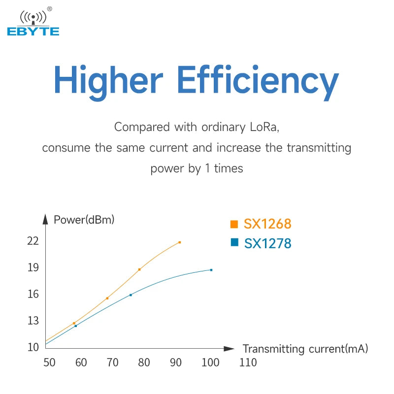 EBYTE E22-400M33S 433/470MHz 33dBm SX1268 chip wireless module 13km long range rf wireless transceiver module