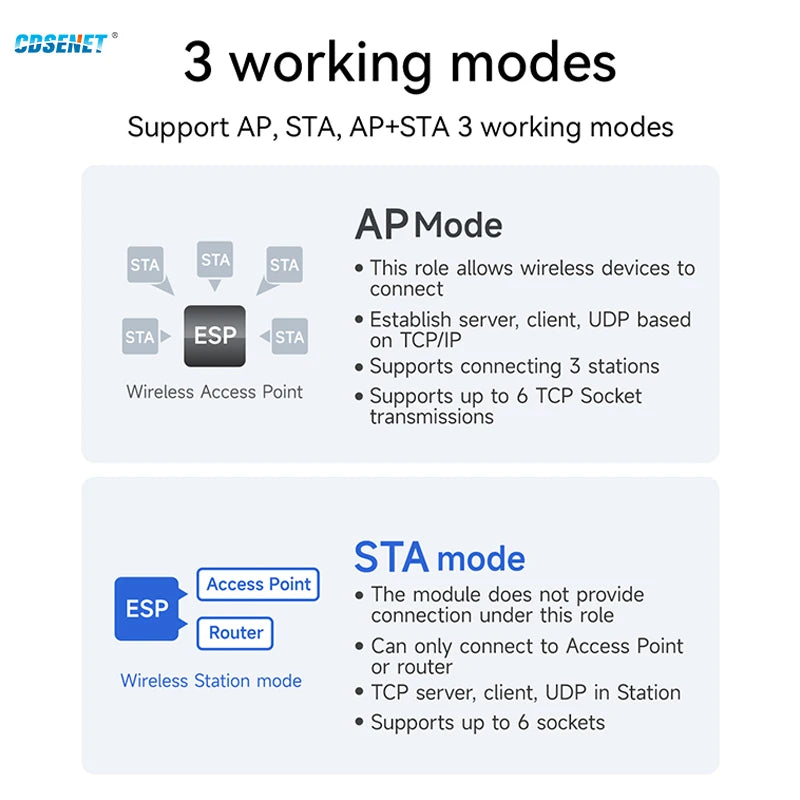 BLE5.2 2.4GHz WiFi Serial Port Module Dual Mode MQTT AT Command CDSENT E103-W14 Low Power Consumption HTTP/TCP/UDP PCB Antenna