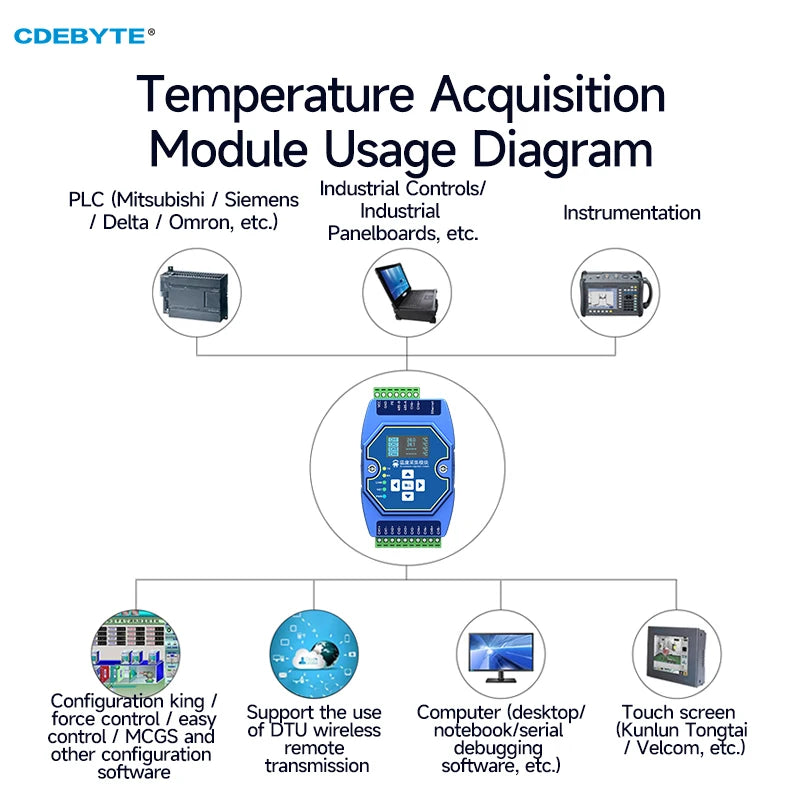 Temperature Acquisition Module 8-Way Type K Thermocouple CDEBYTE ME31-XEXX0800-485 RS485 Support Modbus Double Watchdog DC 8~28V