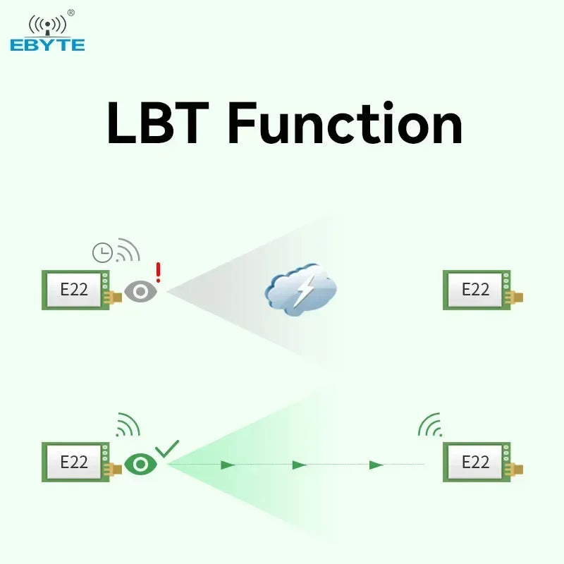 LoRa Module EBYTE E22-T Series SMD DIP 170/233/433/915/868MHz 22/30/33/37dBm Stamp Hole SMA-K Wireless Module