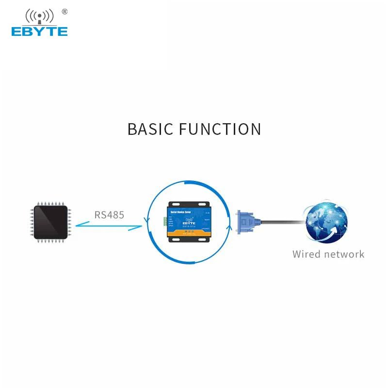 E810 - DTU(RS) RS232 TO RS485/RS422 Two Way Transparent Transmission Server Port Converter - IOT Module Shop Manufacturer Factory