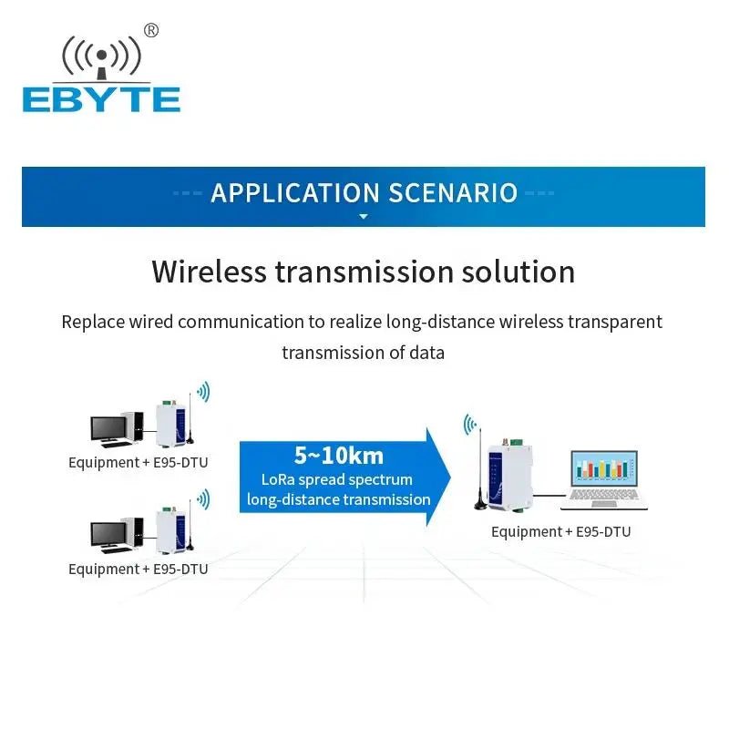 E95 - DTU(433L20 - 232) Wireless Transmitter Receiver 20dBm DIN Rail Installation Industrial Modbus 3km Long Range LoRa Modem RS232 - IOT Module Shop Manufacturer Factory