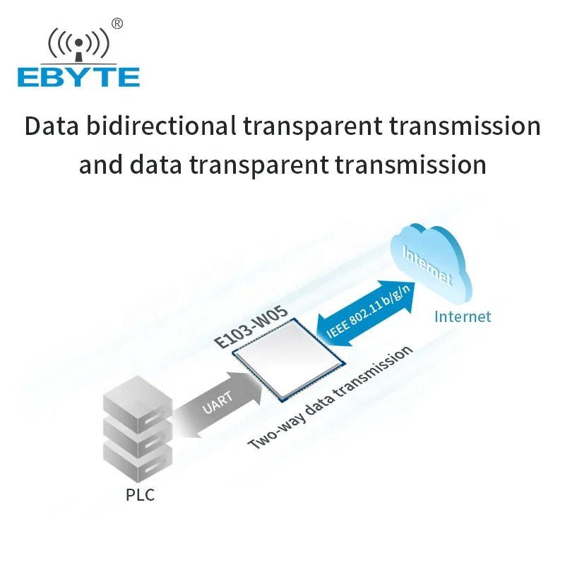 Ebyte E103 - W05 WIFI Module W600 2.4G 100mW Consumption Wi - Fi to Serial Port Wireless Module with PCB Antenna - IOT Module Shop Manufacturer Factory
